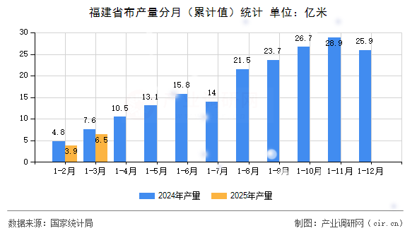 福建省布產(chǎn)量分月(累計(jì)值)統(tǒng)計(jì) 福建省布產(chǎn)量分月(累計(jì)值)統(tǒng)計(jì)