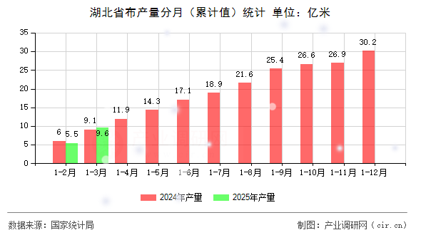 湖北省布產(chǎn)量分月(累計(jì)值)統(tǒng)計(jì) 湖北省布產(chǎn)量分月(累計(jì)值)統(tǒng)計(jì)