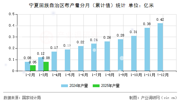寧夏回族自治區(qū)布產(chǎn)量分月（累計值）統(tǒng)計