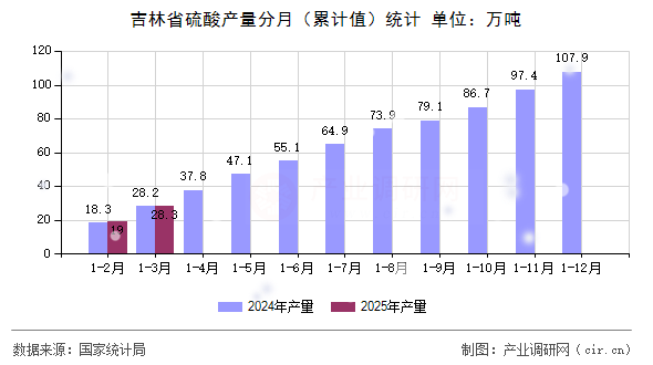 吉林省硫酸產(chǎn)量分月（累計值）統(tǒng)計