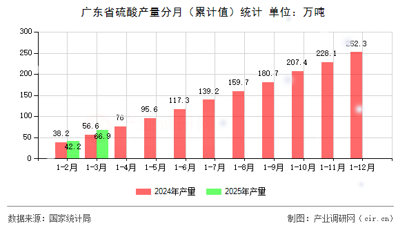 廣東省硫酸產(chǎn)量分月（累計(jì)值）統(tǒng)計(jì)