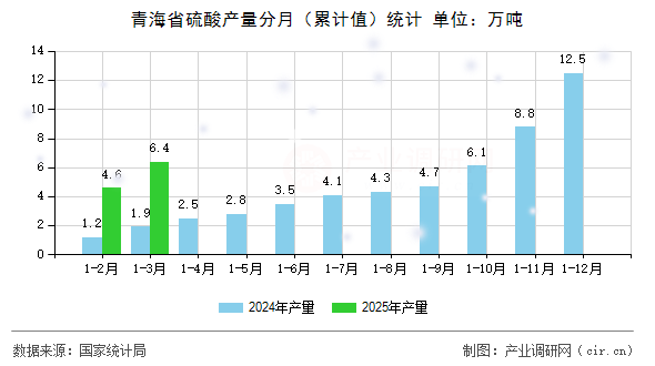 青海省硫酸產(chǎn)量分月(累計(jì)值)統(tǒng)計(jì) 青海省硫酸產(chǎn)量分月(累計(jì)值)統(tǒng)計(jì)