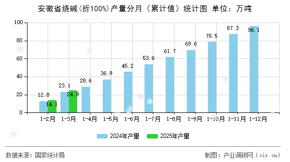 安徽省燒堿(折100%)產量分月（累計值）統(tǒng)計圖