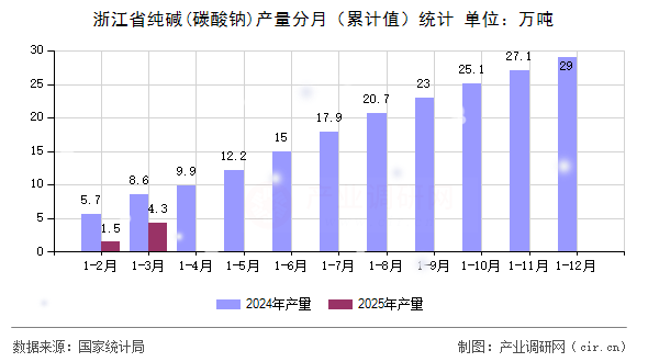 浙江省純堿(碳酸鈉)產(chǎn)量分月（累計值）統(tǒng)計