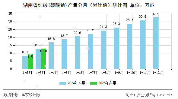 湖南省純堿(碳酸鈉)產(chǎn)量分月（累計(jì)值）統(tǒng)計(jì)圖