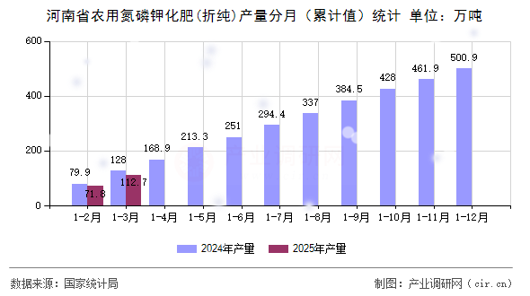 河南省農(nóng)用氮磷鉀化肥(折純)產(chǎn)量分月（累計(jì)值）統(tǒng)計(jì)
