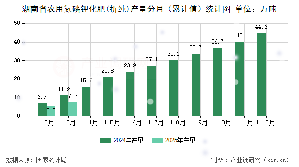 湖南省農(nóng)用氮磷鉀化肥(折純)產(chǎn)量分月（累計值）統(tǒng)計圖