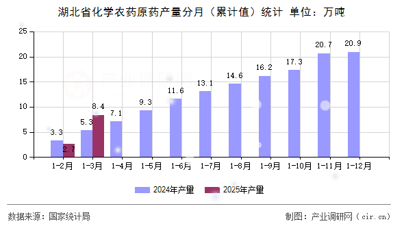 湖北省化學(xué)農(nóng)藥原藥產(chǎn)量分月（累計值）統(tǒng)計