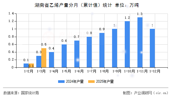 湖南省乙烯產(chǎn)量分月(累計值)統(tǒng)計 湖南省乙烯產(chǎn)量分月(累計值)統(tǒng)計