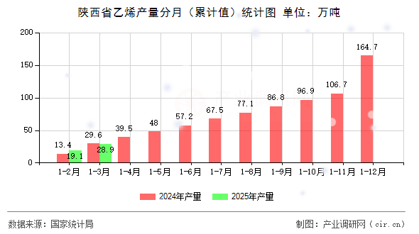 陜西省乙烯產(chǎn)量分月(累計(jì)值)統(tǒng)計(jì)圖 陜西省乙烯產(chǎn)量分月(累計(jì)值)統(tǒng)計(jì)圖