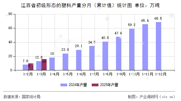 江西省初級(jí)形態(tài)的塑料產(chǎn)量分月(累計(jì)值)統(tǒng)計(jì)圖 江西省初級(jí)形態(tài)的塑料產(chǎn)量分月(累計(jì)值)統(tǒng)計(jì)圖