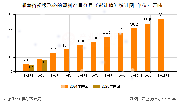湖南省初級(jí)形態(tài)的塑料產(chǎn)量分月（累計(jì)值）統(tǒng)計(jì)圖