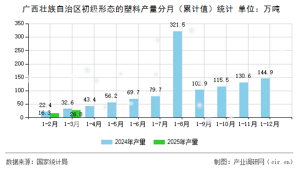 廣西壯族自治區(qū)初級形態(tài)的塑料產(chǎn)量分月（累計值）統(tǒng)計