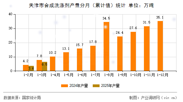天津市合成洗滌劑產(chǎn)量分月(累計(jì)值)統(tǒng)計(jì) 天津市合成洗滌劑產(chǎn)量分月(累計(jì)值)統(tǒng)計(jì)