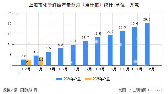 上海市化學(xué)纖維產(chǎn)量分月（累計(jì)值）統(tǒng)計(jì)