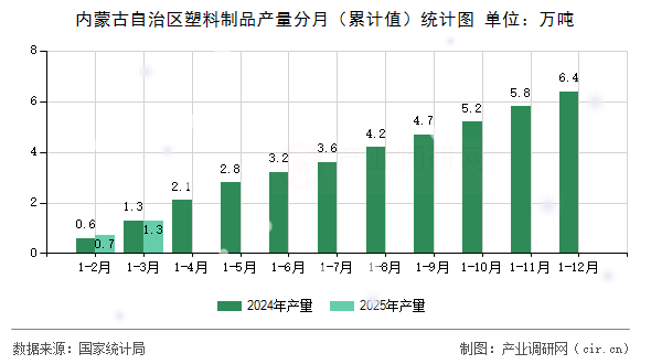 內蒙古自治區(qū)塑料制品產量分月(累計值)統(tǒng)計圖 內蒙古自治區(qū)塑料制品產量分月(累計值)統(tǒng)計圖