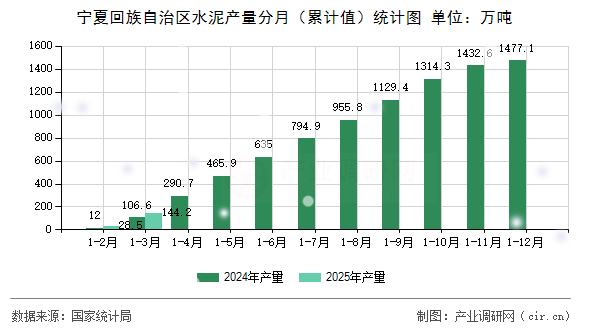 寧夏回族自治區(qū)水泥產(chǎn)量分月（累計值）統(tǒng)計圖