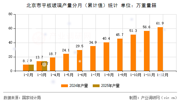 北京市平板玻璃產(chǎn)量分月（累計(jì)值）統(tǒng)計(jì)