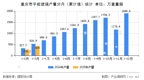 重慶市平板玻璃產(chǎn)量分月(累計值)統(tǒng)計 重慶市平板玻璃產(chǎn)量分月(累計值)統(tǒng)計