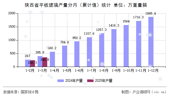 陜西省平板玻璃產(chǎn)量分月（累計(jì)值）統(tǒng)計(jì)