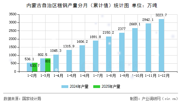 內(nèi)蒙古自治區(qū)粗鋼產(chǎn)量分月（累計(jì)值）統(tǒng)計(jì)圖