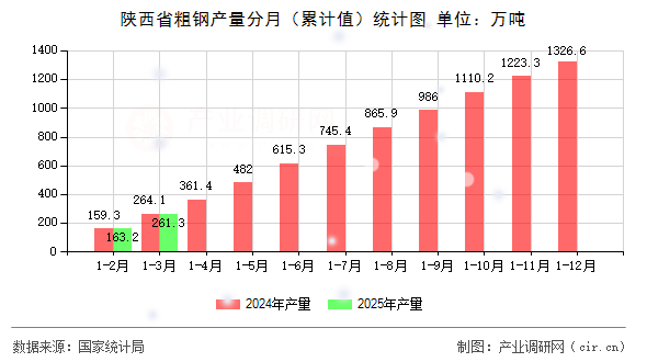陜西省粗鋼產(chǎn)量分月（累計(jì)值）統(tǒng)計(jì)圖