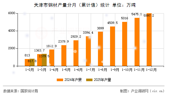 天津市鋼材產(chǎn)量分月（累計(jì)值）統(tǒng)計(jì)