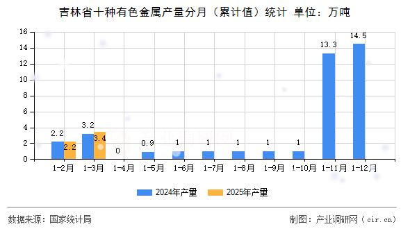 吉林省十種有色金屬產量分月（累計值）統(tǒng)計