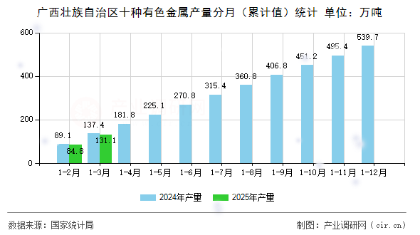 廣西壯族自治區(qū)十種有色金屬產(chǎn)量分月(累計(jì)值)統(tǒng)計(jì) 廣西壯族自治區(qū)十種有色金屬產(chǎn)量分月(累計(jì)值)統(tǒng)計(jì)