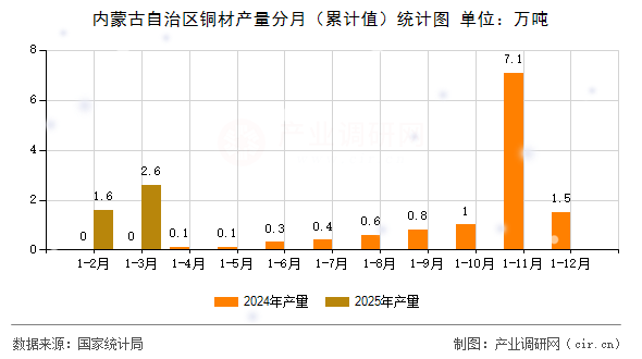 內蒙古自治區(qū)銅材產量分月（累計值）統(tǒng)計圖