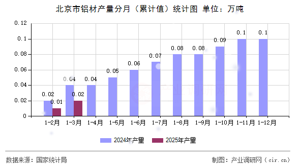 北京市鋁材產(chǎn)量分月（累計(jì)值）統(tǒng)計(jì)圖