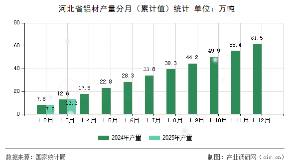 河北省鋁材產(chǎn)量分月（累計值）統(tǒng)計