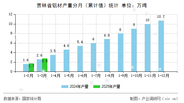 吉林省鋁材產(chǎn)量分月(累計值)統(tǒng)計 吉林省鋁材產(chǎn)量分月(累計值)統(tǒng)計