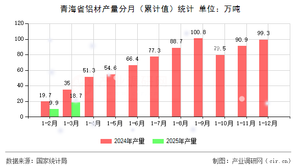 青海省鋁材產(chǎn)量分月(累計(jì)值)統(tǒng)計(jì) 青海省鋁材產(chǎn)量分月(累計(jì)值)統(tǒng)計(jì)