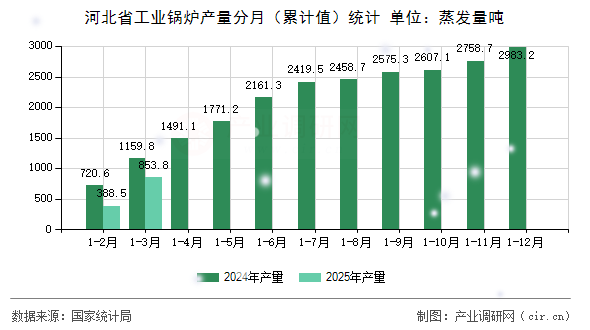 河北省工業(yè)鍋爐產(chǎn)量分月(累計(jì)值)統(tǒng)計(jì) 河北省工業(yè)鍋爐產(chǎn)量分月(累計(jì)值)統(tǒng)計(jì)