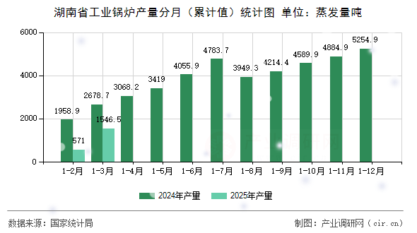 湖南省工業(yè)鍋爐產(chǎn)量分月（累計(jì)值）統(tǒng)計(jì)圖