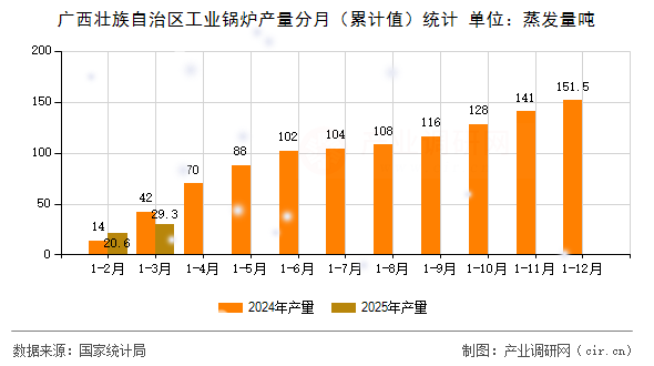 廣西壯族自治區(qū)工業(yè)鍋爐產(chǎn)量分月(累計值)統(tǒng)計 廣西壯族自治區(qū)工業(yè)鍋爐產(chǎn)量分月(累計值)統(tǒng)計