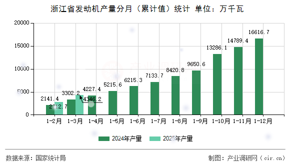 浙江省發(fā)動(dòng)機(jī)產(chǎn)量分月（累計(jì)值）統(tǒng)計(jì)