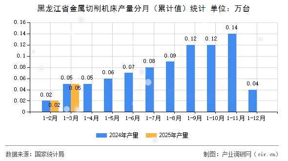 黑龍江省金屬切削機(jī)床產(chǎn)量分月（累計(jì)值）統(tǒng)計(jì)