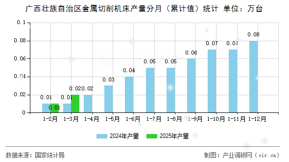 廣西壯族自治區(qū)金屬切削機床產(chǎn)量分月（累計值）統(tǒng)計