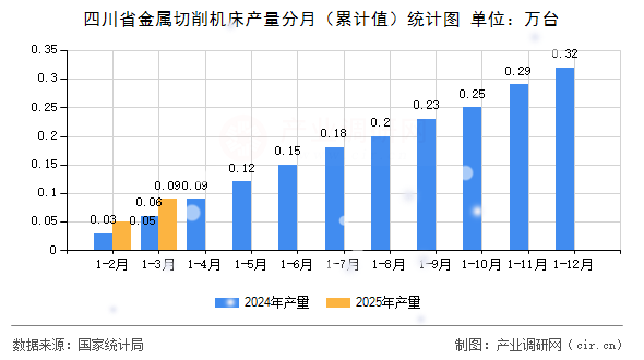 四川省金屬切削機床產(chǎn)量分月（累計值）統(tǒng)計圖