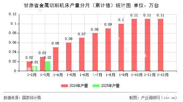 甘肅省金屬切削機床產量分月（累計值）統計圖
