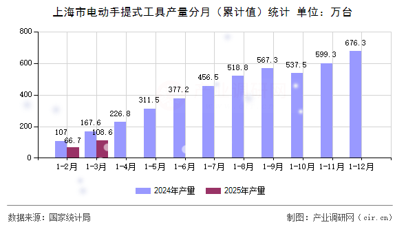 上海市電動手提式工具產(chǎn)量分月(累計值)統(tǒng)計 上海市電動手提式工具產(chǎn)量分月(累計值)統(tǒng)計
