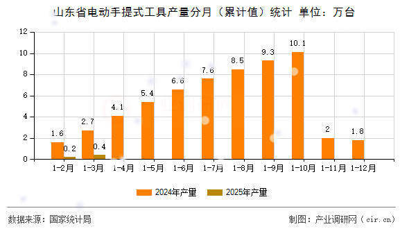 山東省電動手提式工具產(chǎn)量分月（累計值）統(tǒng)計