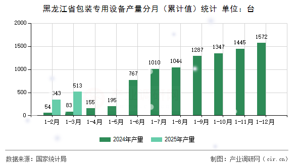 黑龍江省包裝專用設(shè)備產(chǎn)量分月（累計值）統(tǒng)計