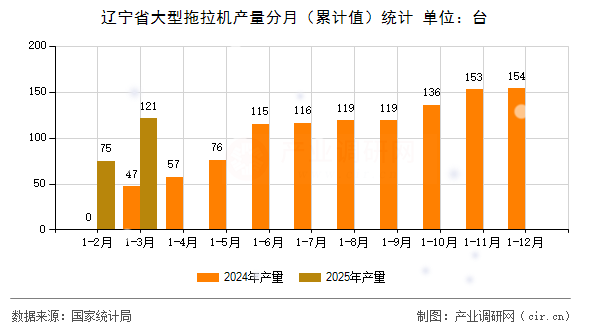 遼寧省大型拖拉機(jī)產(chǎn)量分月（累計值）統(tǒng)計