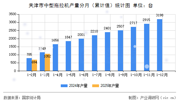 天津市中型拖拉機產(chǎn)量分月（累計值）統(tǒng)計圖