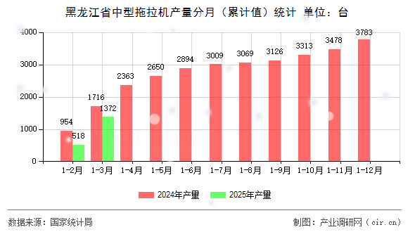 黑龍江省中型拖拉機(jī)產(chǎn)量分月(累計(jì)值)統(tǒng)計(jì) 黑龍江省中型拖拉機(jī)產(chǎn)量分月(累計(jì)值)統(tǒng)計(jì)