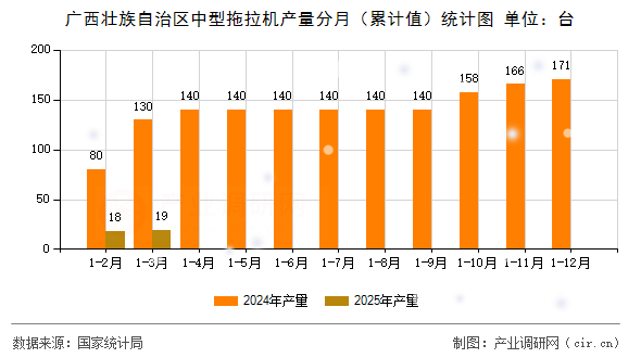 廣西壯族自治區(qū)中型拖拉機(jī)產(chǎn)量分月（累計值）統(tǒng)計圖