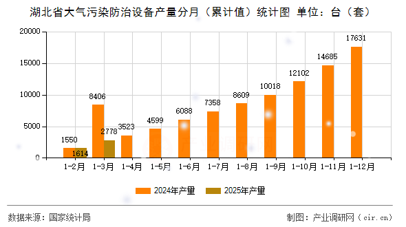 湖北省大氣污染防治設備產量分月（累計值）統(tǒng)計圖